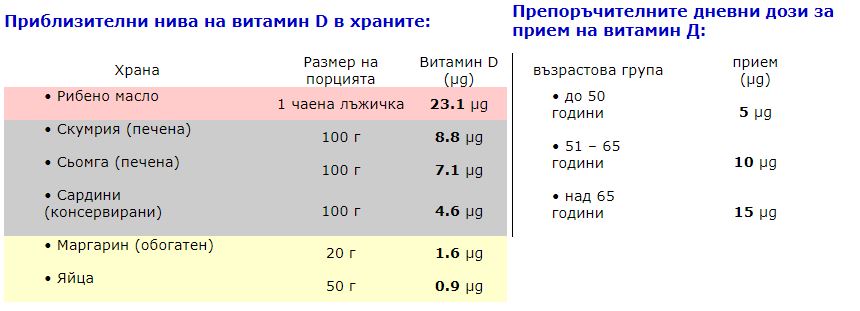 риблизителни нива на витамин D в храните