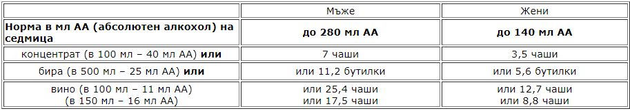 Разумна седмична консумация на алкохол