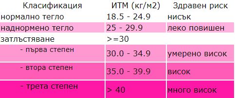 Класификация на наднорменото тегло в зависимост от ИТМ
