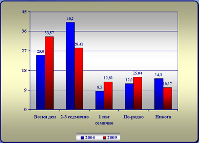 Честота на физическата активност