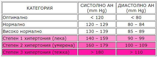 Артериалната хипертония