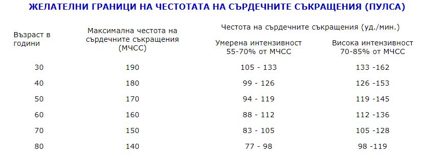 ЖЕЛАТЕЛНИ ГРАНИЦИ НА ЧЕСТОТАТА НА СЪРДЕЧНИТЕ СЪКРАЩЕНИЯ (ПУЛСА)