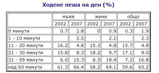 Ходене пеша на ден
