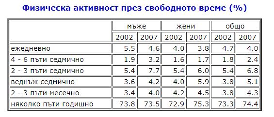 Физическа активност през свободното време