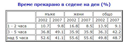 Време прекарано в седене на ден